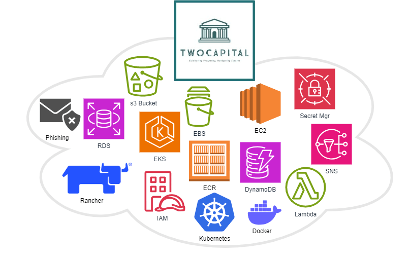 Breaching AWS Labs