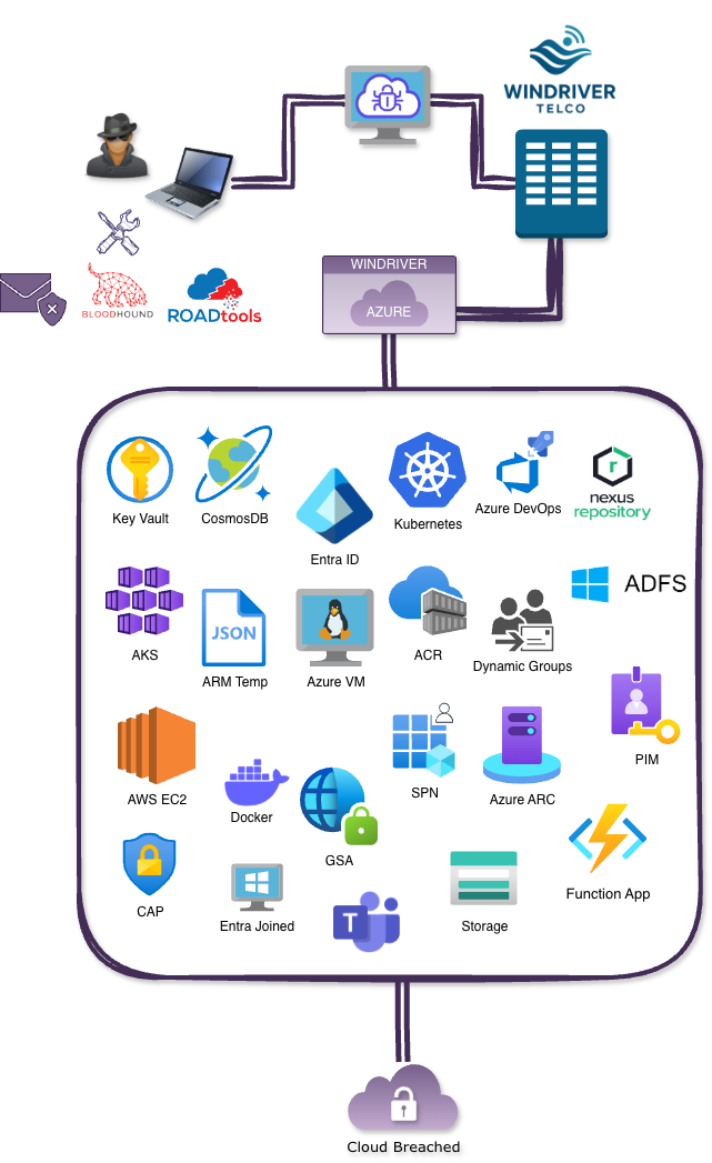 BreachingAzureAdvanced_SimpleDiagram.drawio Breaching Azure Advanced Attack Path